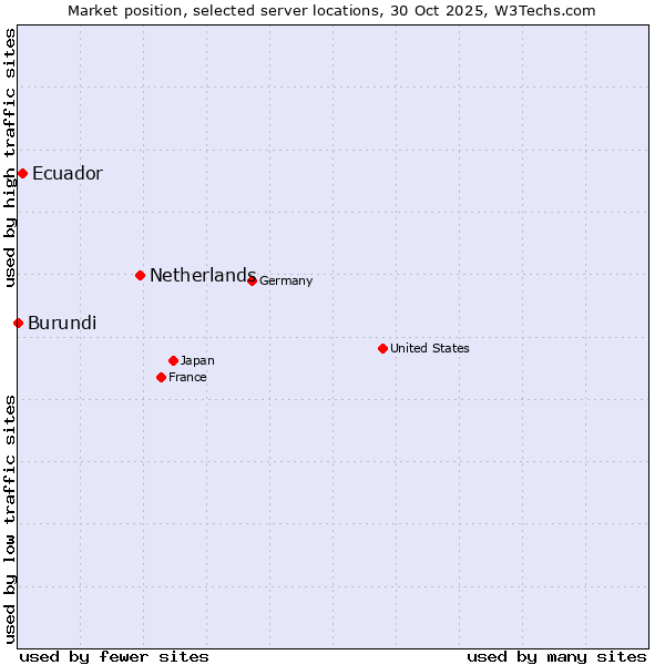 Market position of Netherlands and territories vs. Ecuador vs. Burundi