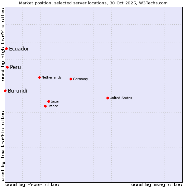 Market position of Peru vs. Ecuador vs. Burundi
