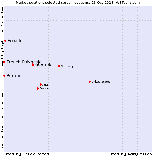 Market position of Ecuador vs. French Polynesia vs. Burundi