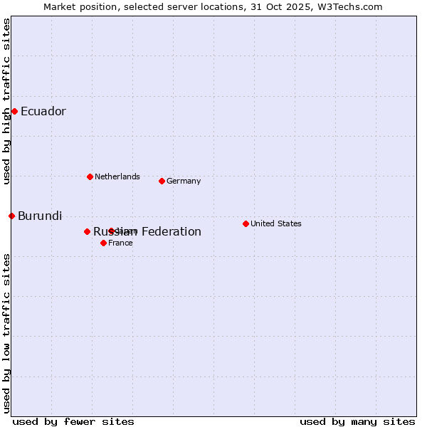 Market position of Russian Federation vs. Ecuador vs. Burundi
