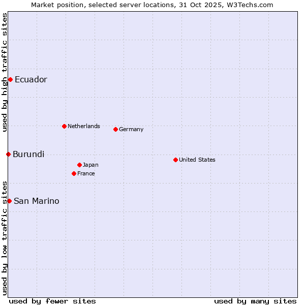 Market position of Ecuador vs. San Marino vs. Burundi