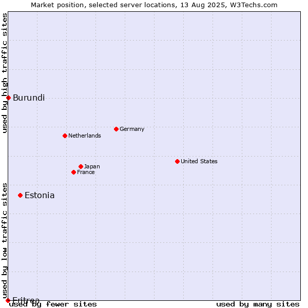 Market position of Estonia vs. Burundi vs. Eritrea