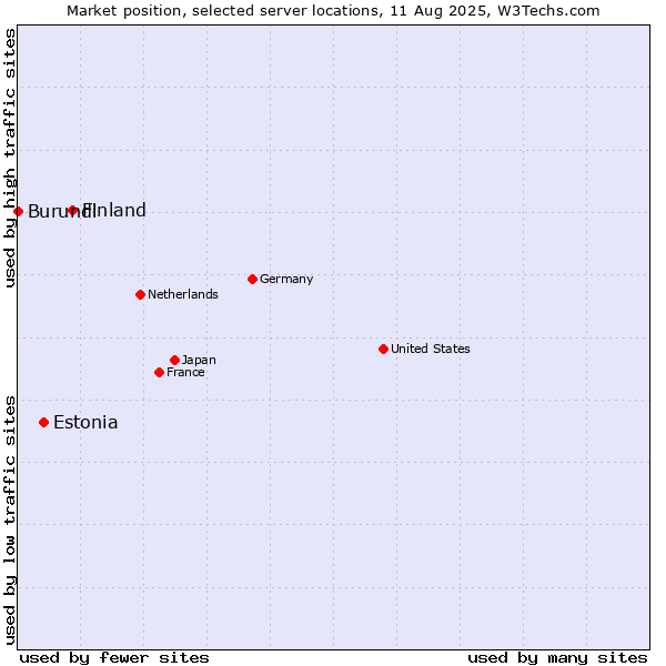 Market position of Finland vs. Estonia vs. Burundi