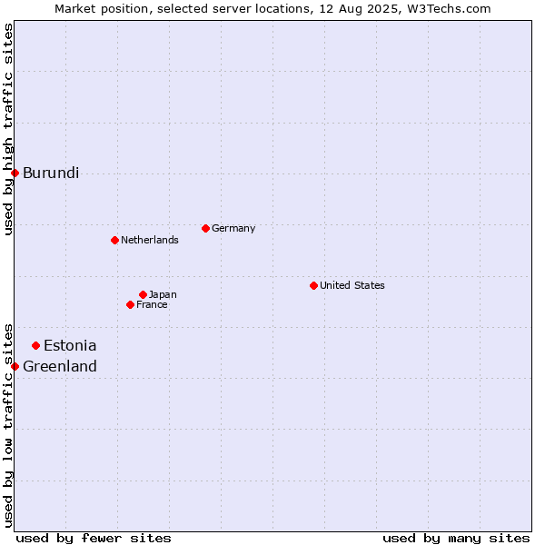 Market position of Estonia vs. Greenland vs. Burundi