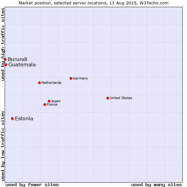Market position of Estonia vs. Guatemala vs. Burundi