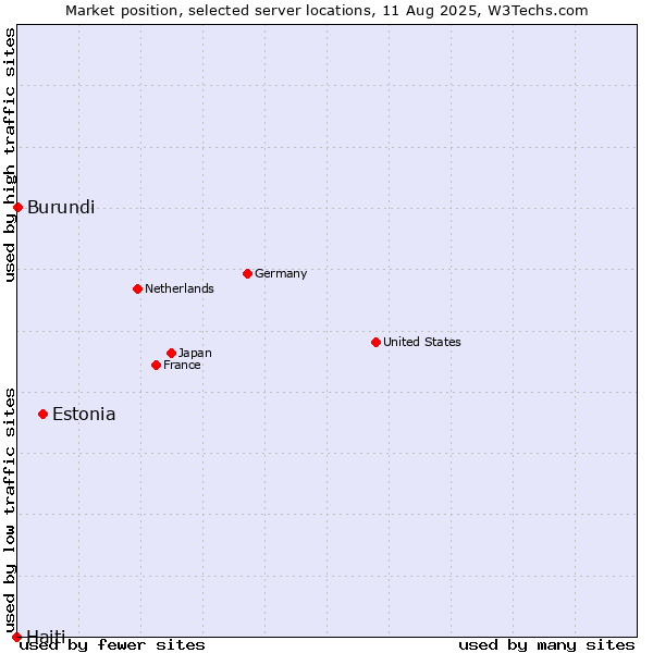 Market position of Estonia vs. Burundi vs. Haiti