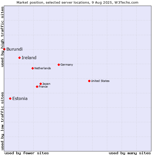 Market position of Ireland vs. Estonia vs. Burundi