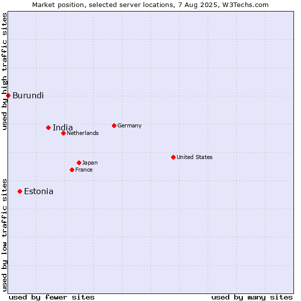 Market position of India vs. Estonia vs. Burundi