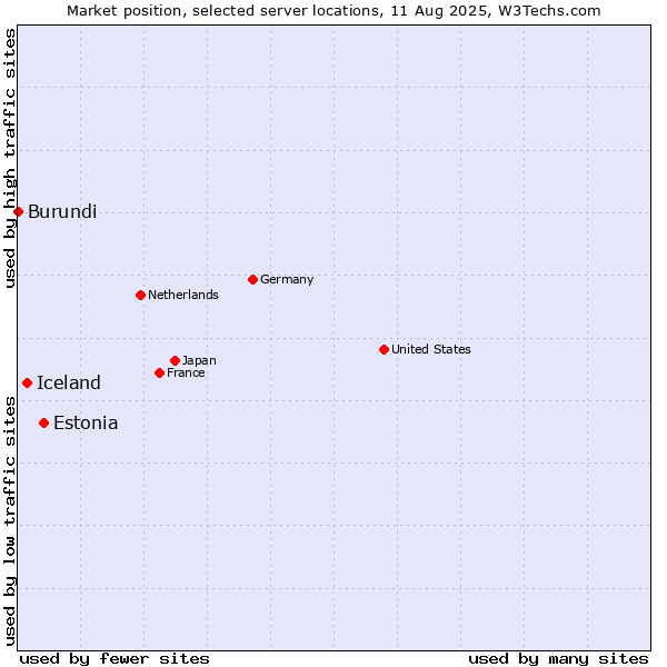 Market position of Estonia vs. Iceland vs. Burundi