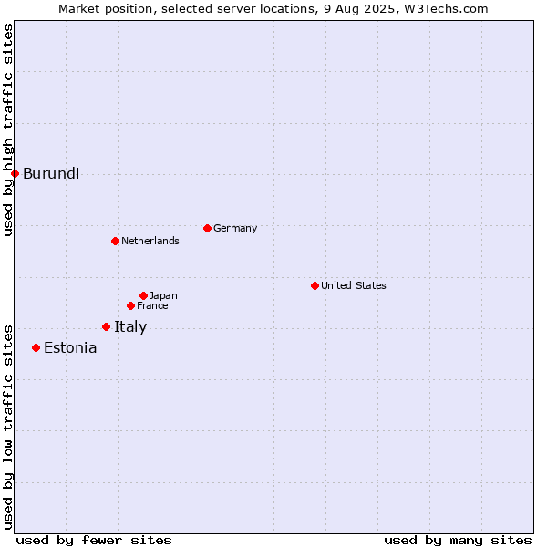 Market position of Italy vs. Estonia vs. Burundi