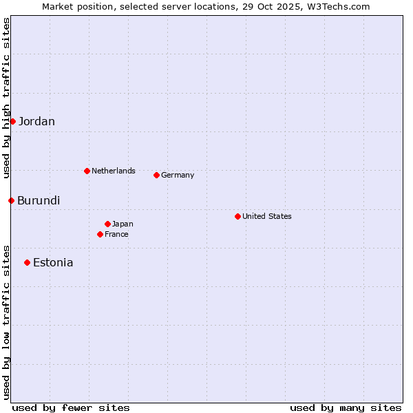 Market position of Estonia vs. Jordan vs. Burundi