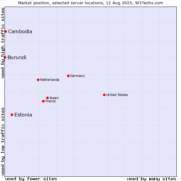 Market position of Estonia vs. Cambodia vs. Burundi