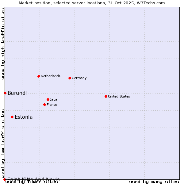 Market position of Estonia vs. Burundi vs. Saint Kitts And Nevis
