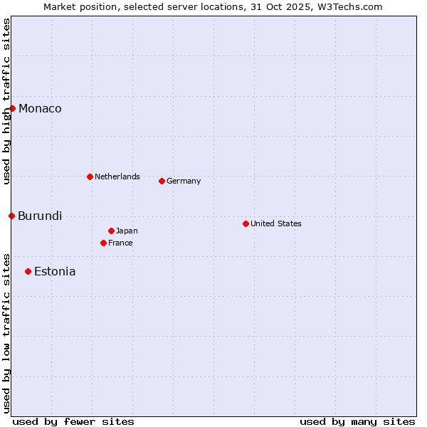 Market position of Estonia vs. Monaco vs. Burundi