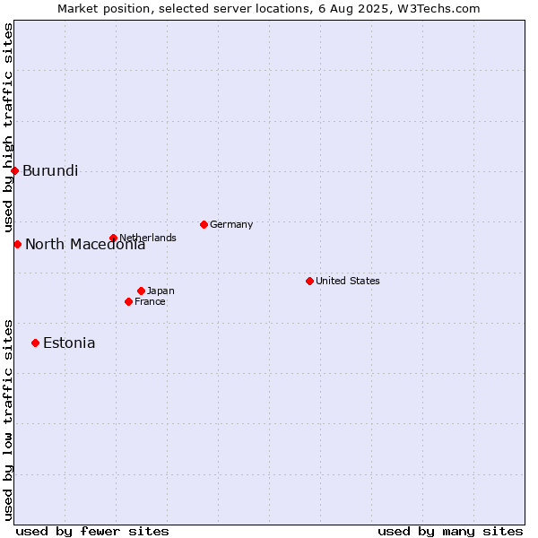 Market position of Estonia vs. North Macedonia vs. Burundi