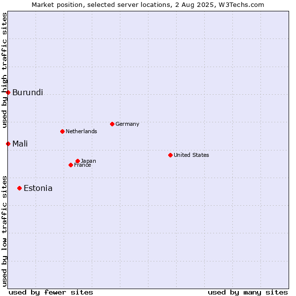 Market position of Estonia vs. Mali vs. Burundi