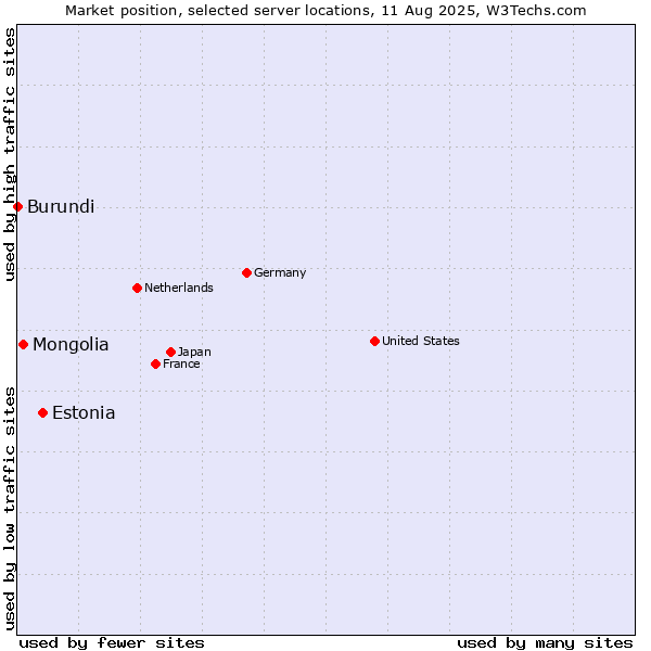 Market position of Estonia vs. Mongolia vs. Burundi
