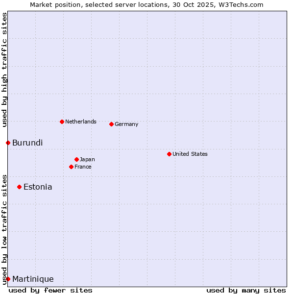 Market position of Estonia vs. Burundi vs. Martinique