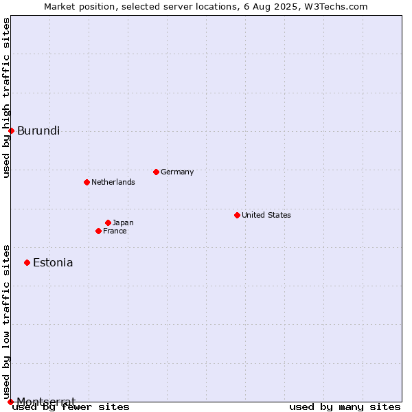 Market position of Estonia vs. Burundi vs. Montserrat