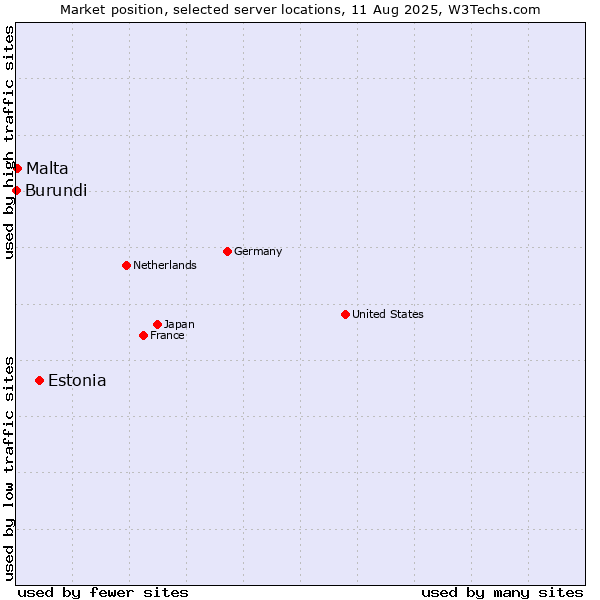Market position of Estonia vs. Malta vs. Burundi