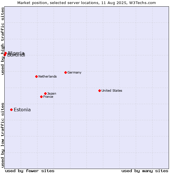 Market position of Estonia vs. Nigeria vs. Burundi