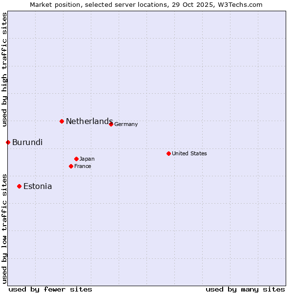 Market position of Netherlands and territories vs. Estonia vs. Burundi