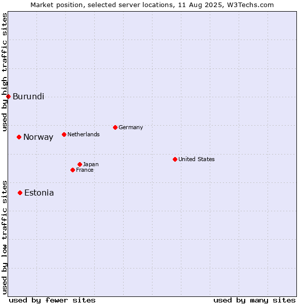 Market position of Estonia vs. Norway vs. Burundi