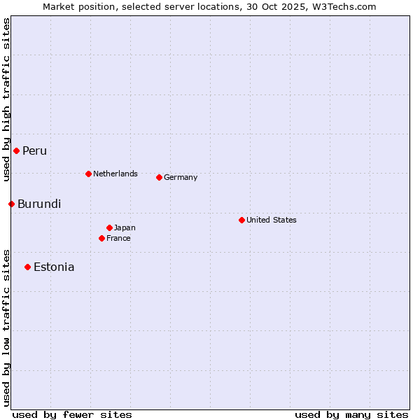 Market position of Estonia vs. Peru vs. Burundi