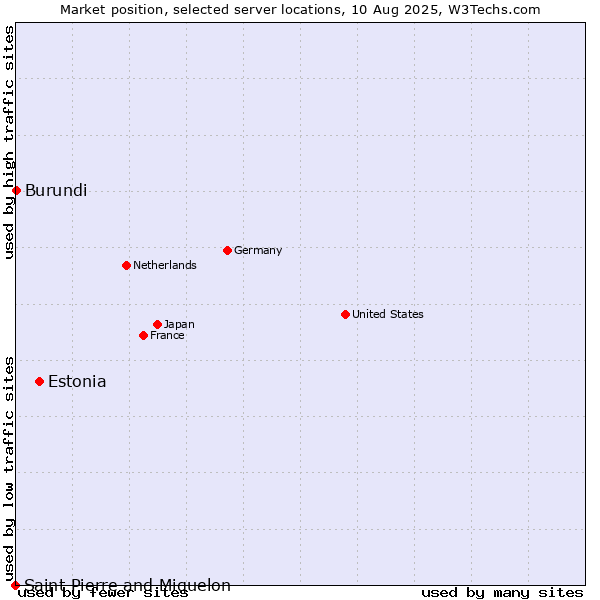 Market position of Estonia vs. Burundi vs. Saint Pierre and Miquelon
