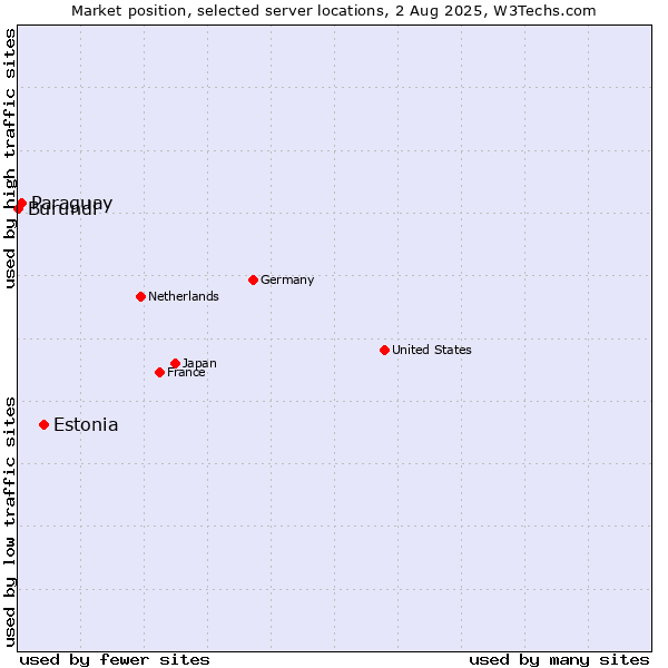 Market position of Estonia vs. Paraguay vs. Burundi