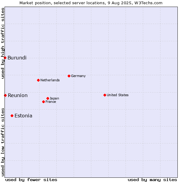 Market position of Estonia vs. Reunion vs. Burundi