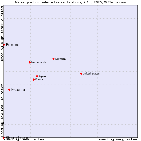 Market position of Estonia vs. Burundi vs. Sierra Leone