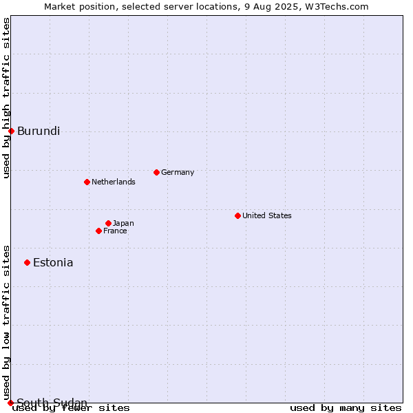 Market position of Estonia vs. Burundi vs. South Sudan