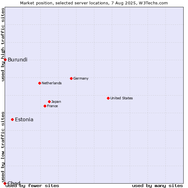 Market position of Estonia vs. Burundi vs. Chad