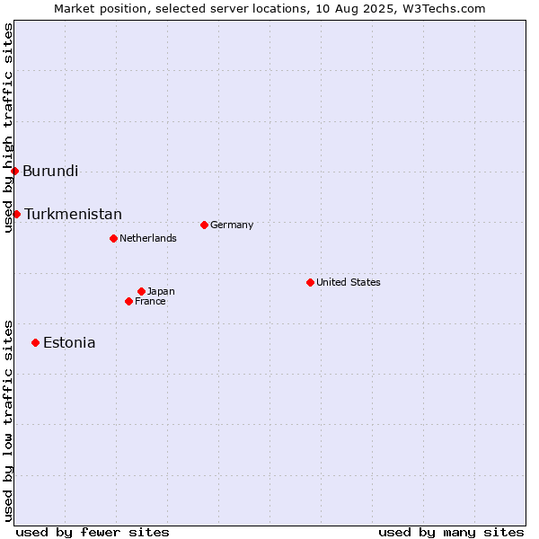 Market position of Estonia vs. Turkmenistan vs. Burundi