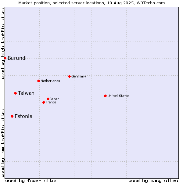 Market position of Taiwan vs. Estonia vs. Burundi