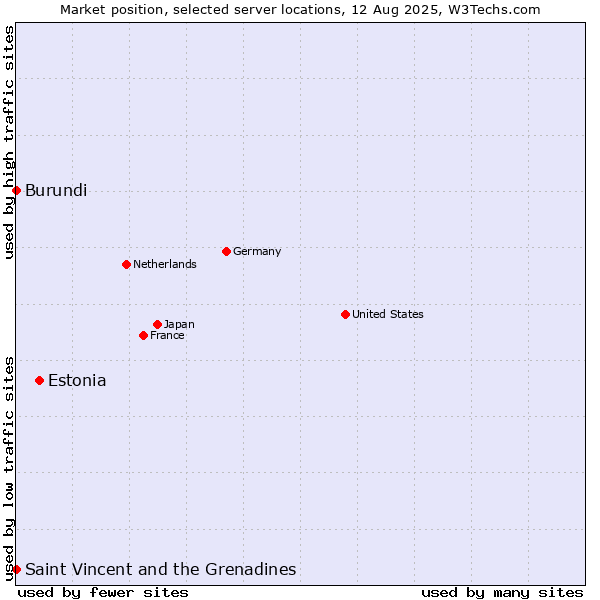 Market position of Estonia vs. Saint Vincent and the Grenadines vs. Burundi