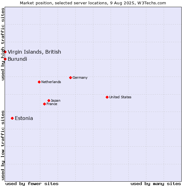 Market position of Estonia vs. Virgin Islands, British vs. Burundi