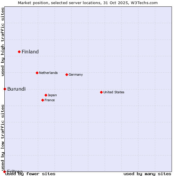Market position of Finland vs. Burundi vs. Eritrea