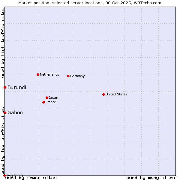 Market position of Gabon vs. Burundi vs. Eritrea