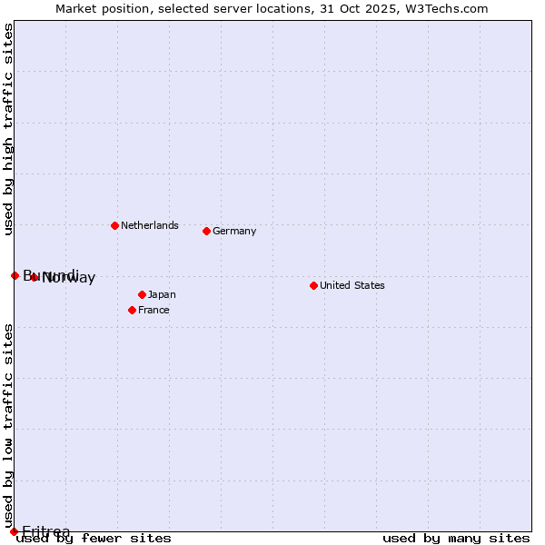 Market position of Norway vs. Burundi vs. Eritrea