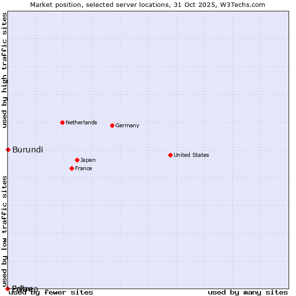 Market position of Burundi vs. Palau vs. Eritrea