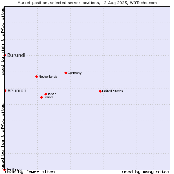 Market position of Reunion vs. Burundi vs. Eritrea