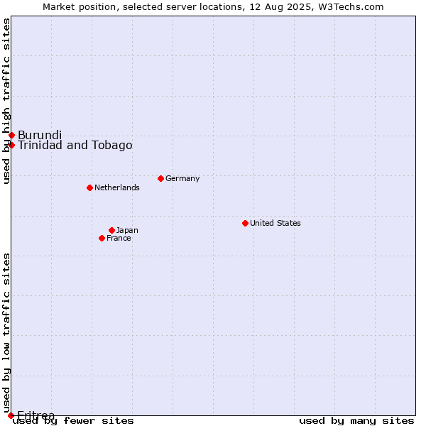 Market position of Trinidad and Tobago vs. Burundi vs. Eritrea