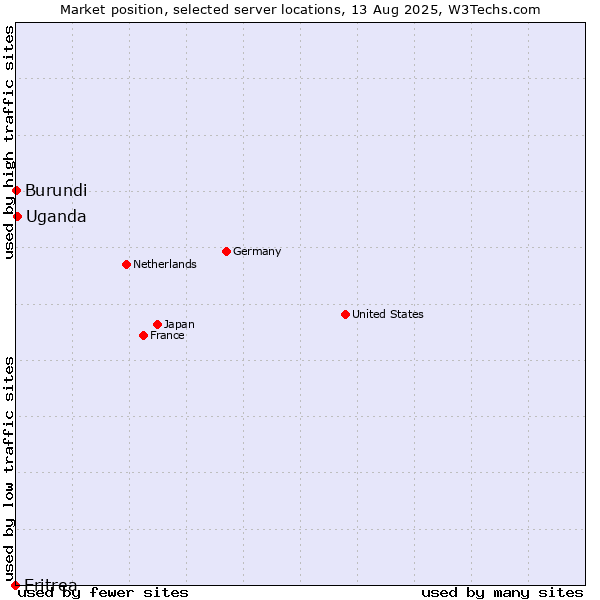 Market position of Uganda vs. Burundi vs. Eritrea