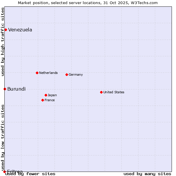 Market position of Venezuela vs. Burundi vs. Eritrea