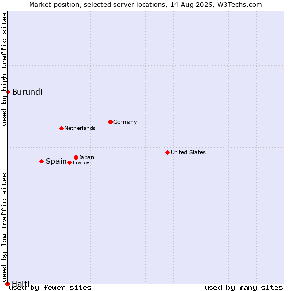 Market position of Spain vs. Burundi vs. Haiti