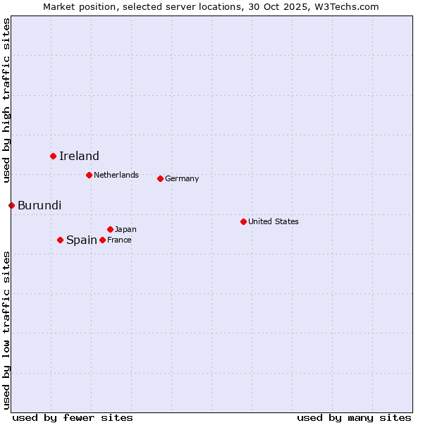 Market position of Spain vs. Ireland vs. Burundi