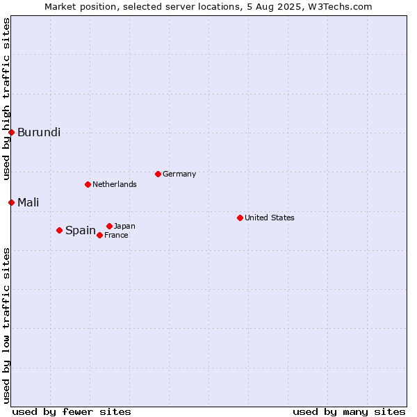 Market position of Spain vs. Mali vs. Burundi