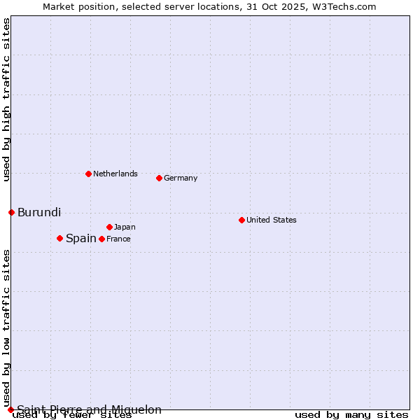 Market position of Spain vs. Burundi vs. Saint Pierre and Miquelon
